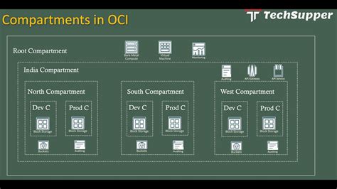 A collection of related resources. . Oci compartments are restricted to single region